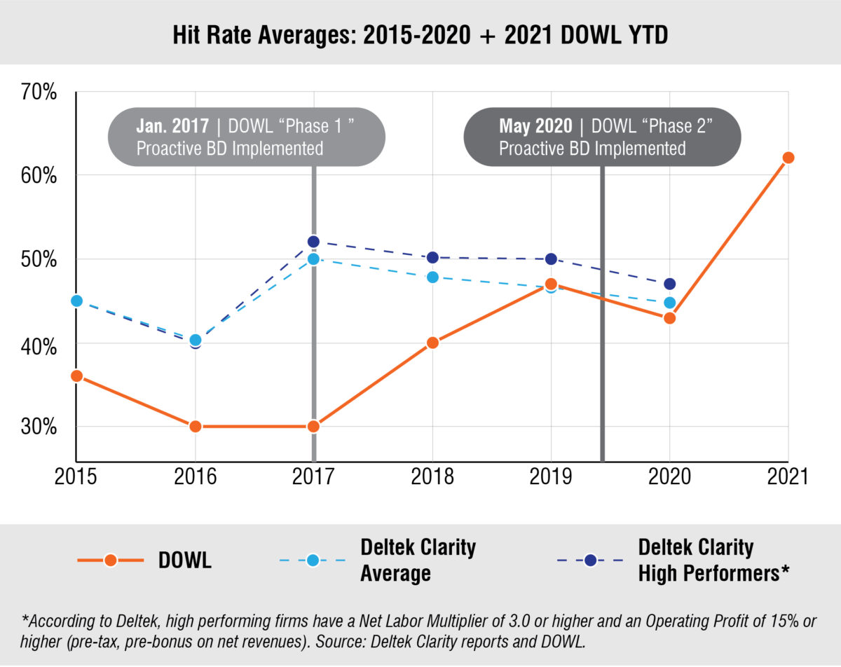 BD/Marketing Hit Rate Chart